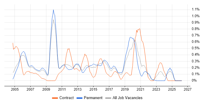 Network Design job vacancy trend in Cambridgeshire