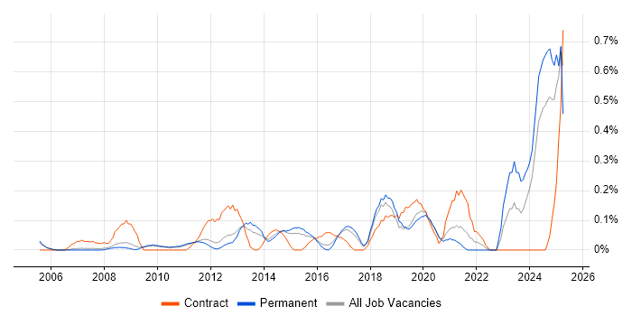 Job vacancy trend for Network Infrastructure Engineer in Cambridgeshire