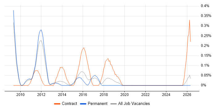 Network Infrastructure Manager job vacancy trend in Cambridgeshire