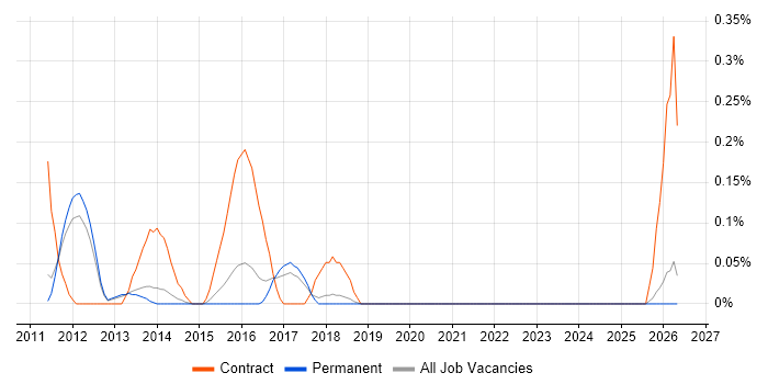 Network Infrastructure Project Manager job vacancy trend in Cambridgeshire