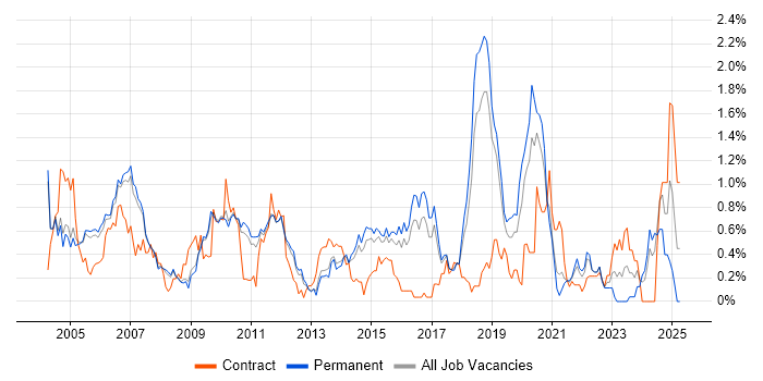 Job vacancy trend for Network Management in Cambridgeshire Job vacancy trend for Network Management in Cambridgeshire