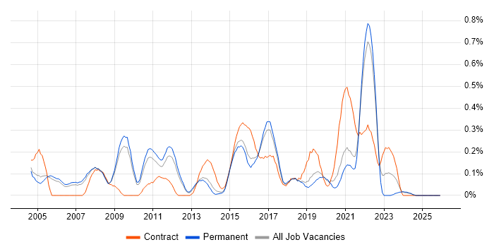 Network Manager job vacancy trend in Cambridgeshire