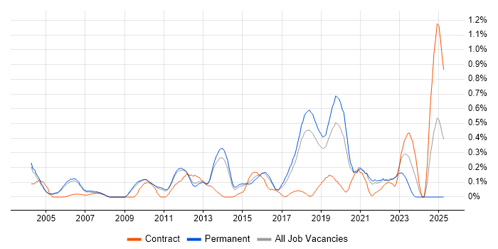 Job vacancy trend for Network Monitoring in Cambridgeshire Job vacancy trend for Network Monitoring in Cambridgeshire