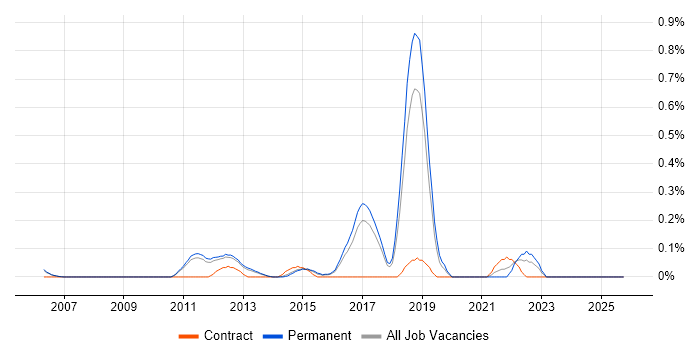 Network Security Analyst job vacancy trend in Cambridgeshire