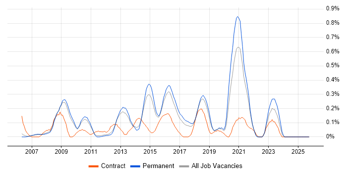 Network Security Engineer job vacancy trend in Cambridgeshire