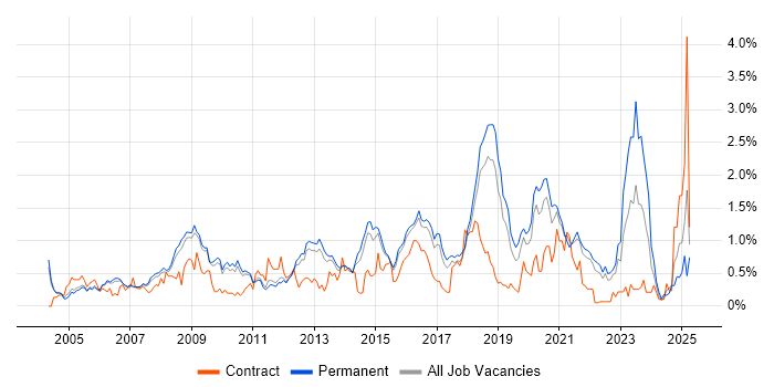 Job vacancy trend for Network Security in Cambridgeshire Job vacancy trend for Network Security in Cambridgeshire