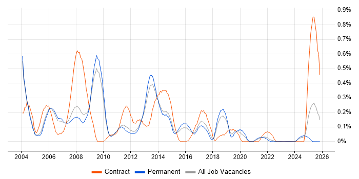 Network Support Engineer job vacancy trend in Cambridgeshire