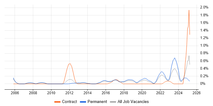 Job vacancy trend for Network Virtualisation in Cambridgeshire Job vacancy trend for Network Virtualisation in Cambridgeshire