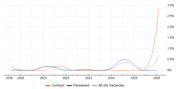 Next.js job vacancy trend in Cambridgeshire