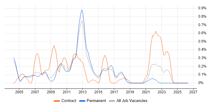 NFS job vacancy trend in Cambridgeshire