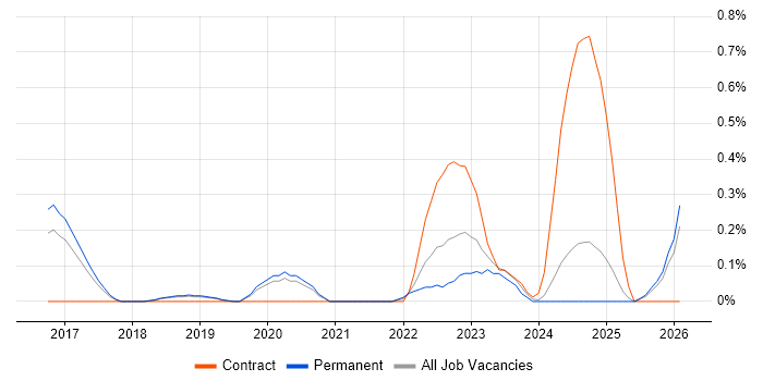 NIST 800 job vacancy trend in Cambridgeshire