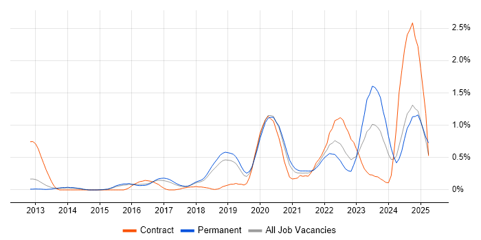 Job vacancy trend for NIST in Cambridgeshire Job vacancy trend for NIST in Cambridgeshire