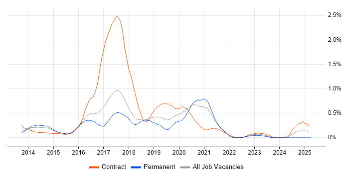 Job vacancy trend for Node.js Developer in Cambridgeshire