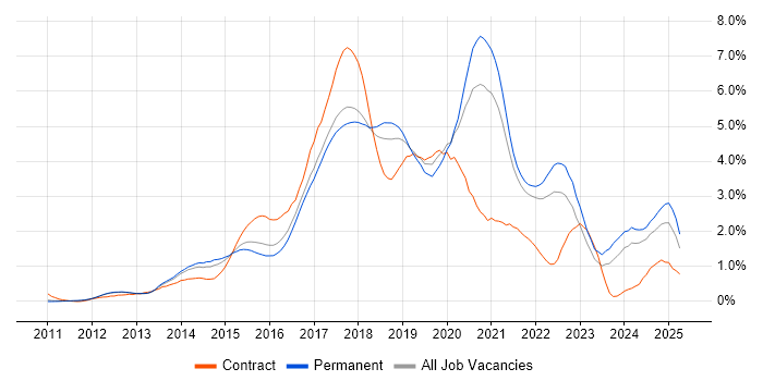 Job vacancy trend for Node.js in Cambridgeshire Job vacancy trend for Node.js in Cambridgeshire