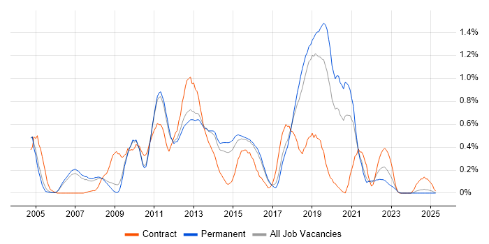 Job vacancy trend for Non-Functional Testing in Cambridgeshire Job vacancy trend for Non-Functional Testing in Cambridgeshire