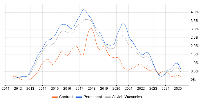 Job vacancy trend for NoSQL in Cambridgeshire Job vacancy trend for NoSQL in Cambridgeshire