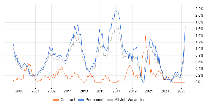 Job vacancy trend for Numerate Degree in Cambridgeshire Job vacancy trend for Numerate Degree in Cambridgeshire