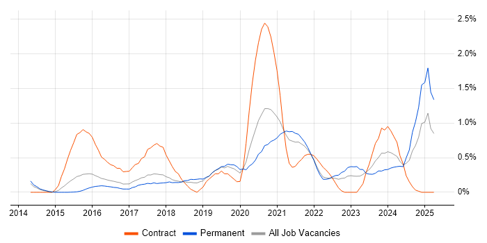 Job vacancy trend for NumPy in Cambridgeshire Job vacancy trend for NumPy in Cambridgeshire