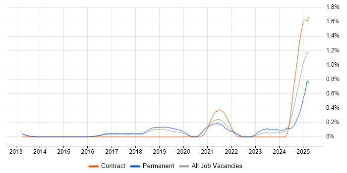 Job vacancy trend for Nutanix in Cambridgeshire Job vacancy trend for Nutanix in Cambridgeshire