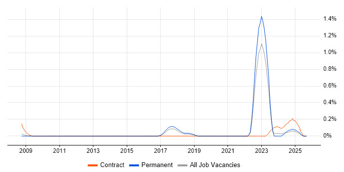 NVIDIA job vacancy trend in Cambridgeshire NVIDIA job vacancy trend in Cambridgeshire