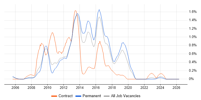 Objective-C job vacancy trend in Cambridgeshire