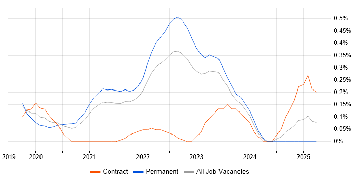 Job vacancy trend for Observability in Cambridgeshire Job vacancy trend for Observability in Cambridgeshire