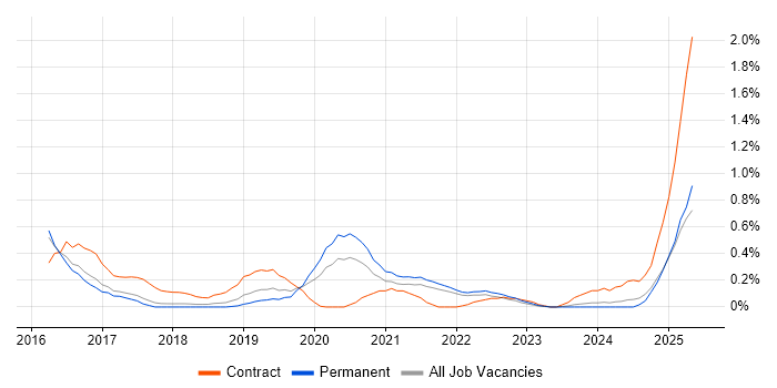 Job vacancy trend for OCI in Cambridgeshire Job vacancy trend for OCI in Cambridgeshire