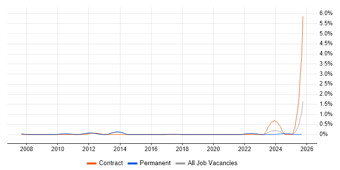 OCR job vacancy trend in Cambridgeshire OCR job vacancy trend in Cambridgeshire