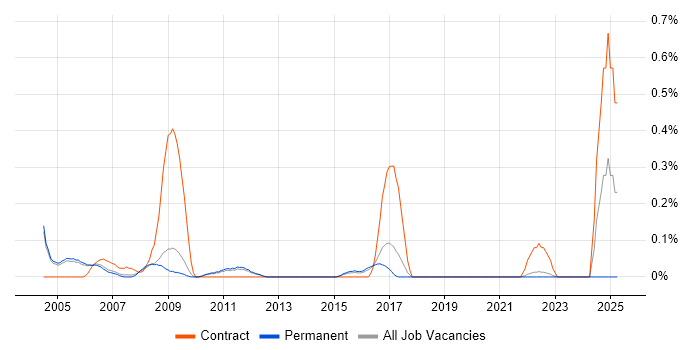 Job vacancy trend for Office Automation in Cambridgeshire