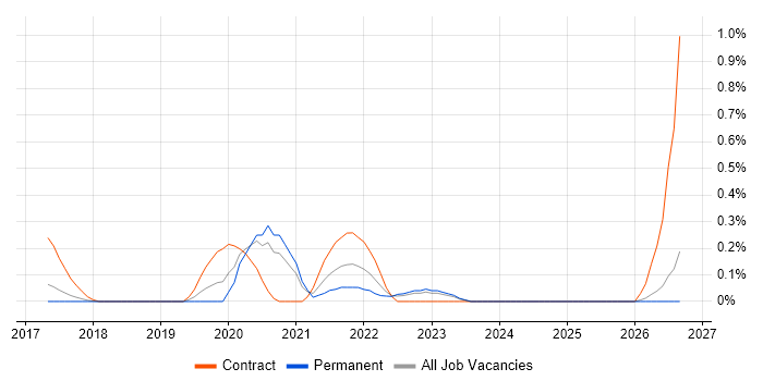 Okta job vacancy trend in Cambridgeshire