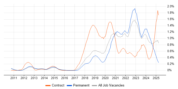 Job vacancy trend for Onboarding in Cambridgeshire