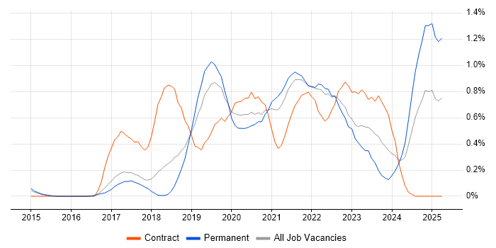 Job vacancy trend for OneDrive in Cambridgeshire Job vacancy trend for OneDrive in Cambridgeshire