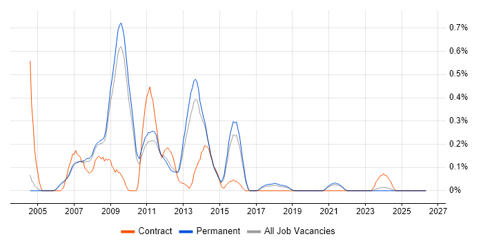Online Marketing job vacancy trend in Cambridgeshire