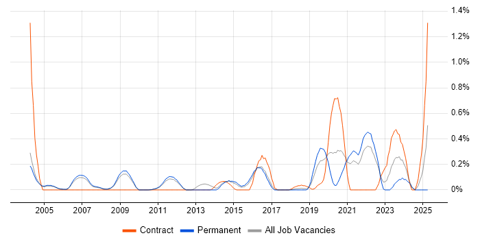 Job vacancy trend for Ontologies in Cambridgeshire Job vacancy trend for Ontologies in Cambridgeshire