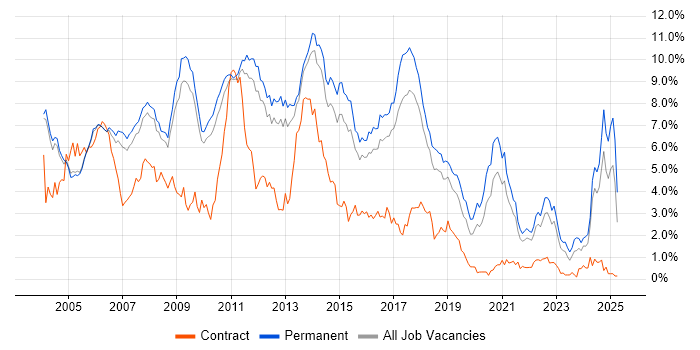 Job vacancy trend for OO in Cambridgeshire Job vacancy trend for OO in Cambridgeshire