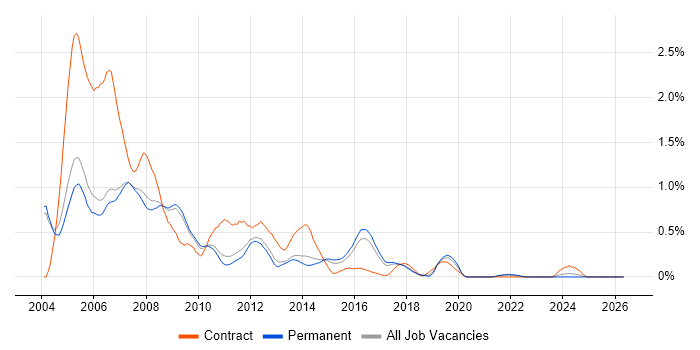 OOA/OOD job vacancy trend in Cambridgeshire