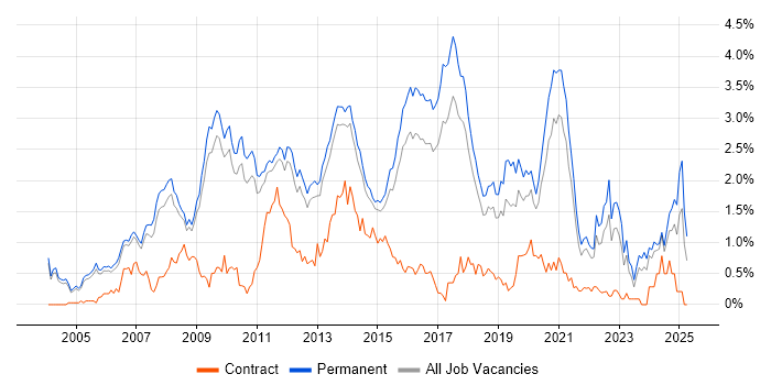 Job vacancy trend for OOP in Cambridgeshire Job vacancy trend for OOP in Cambridgeshire