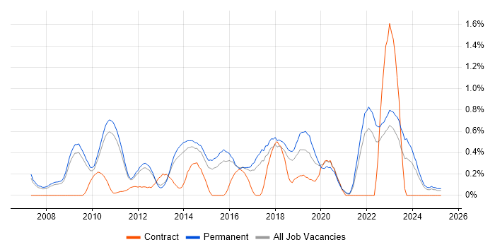 Job vacancy trend for Open Source Development in Cambridgeshire Job vacancy trend for Open Source Development in Cambridgeshire