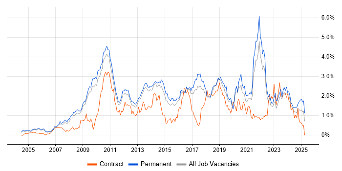 Job vacancy trend for Open Source in Cambridgeshire Job vacancy trend for Open Source in Cambridgeshire