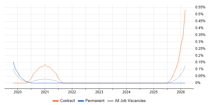 OpenAPI job vacancy trend in Cambridgeshire