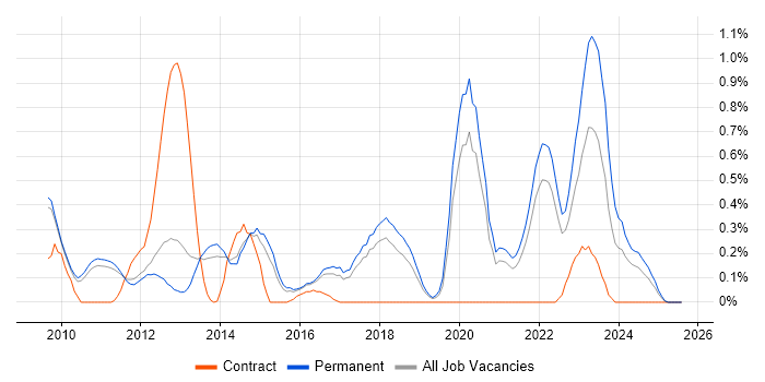 Job vacancy trend for OpenCL in Cambridgeshire