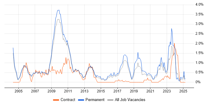 Job vacancy trend for OpenGL in Cambridgeshire Job vacancy trend for OpenGL in Cambridgeshire
