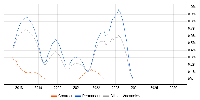 OpenShift job vacancy trend in Cambridgeshire