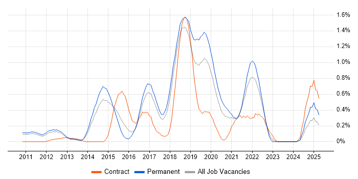 Job vacancy trend for OpenStack in Cambridgeshire Job vacancy trend for OpenStack in Cambridgeshire