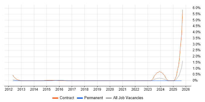 OpenText VIM for SAP job vacancy trend in Cambridgeshire OpenText VIM for SAP job vacancy trend in Cambridgeshire