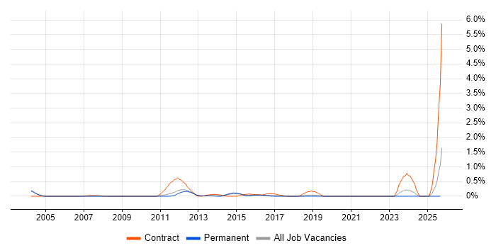 OpenText job vacancy trend in Cambridgeshire OpenText job vacancy trend in Cambridgeshire