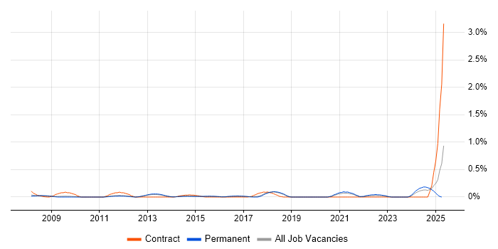 Job vacancy trend for OpenUP in Cambridgeshire
