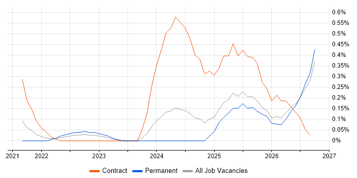Operational Resilience job vacancy trend in Cambridgeshire