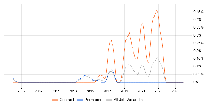Operational Stability job vacancy trend in Cambridgeshire