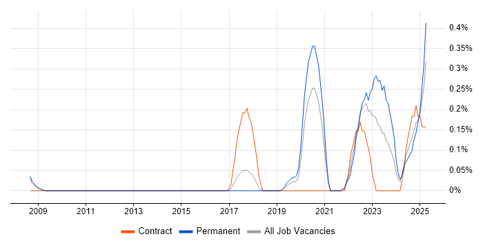 Job vacancy trend for Operational Technology in Cambridgeshire Job vacancy trend for Operational Technology in Cambridgeshire